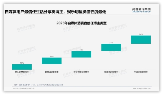 尚普咨询—自媒体消费者调研：微信朋友圈以85%分享率主导产品体验