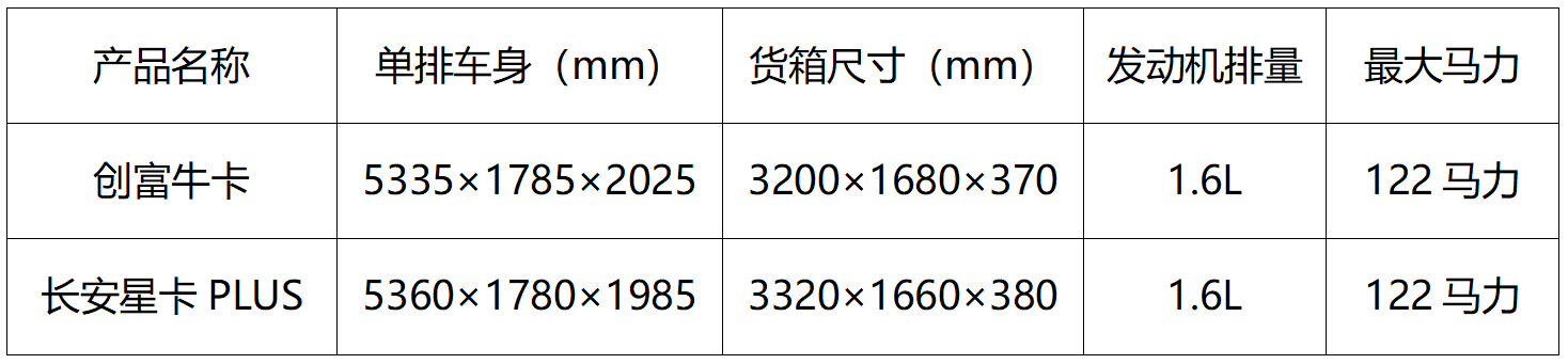 单排几乎同等配置，创富牛卡比长安星卡PLUS省6000如何选？