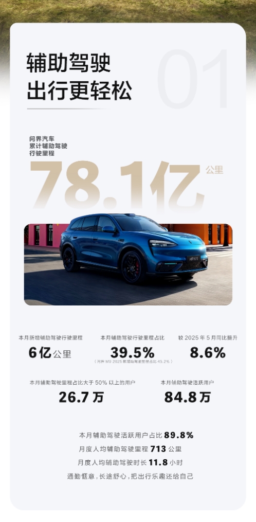 主动避免潜在碰撞21.5万次,问界汽车5月出行报告发布