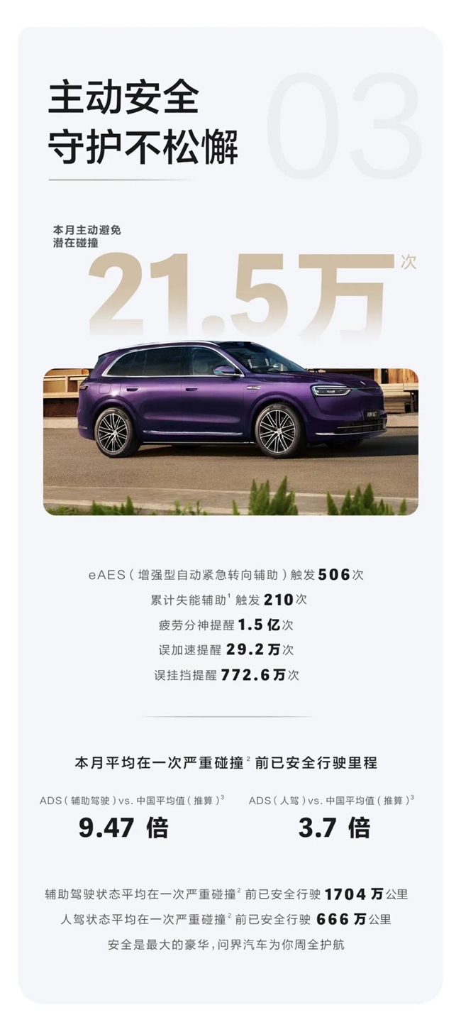 主动避免潜在碰撞21.5万次,问界汽车5月出行报告发布