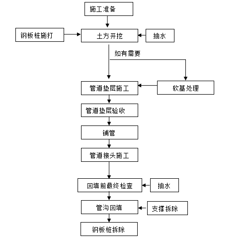 市政管网工程施工方案及技术措施