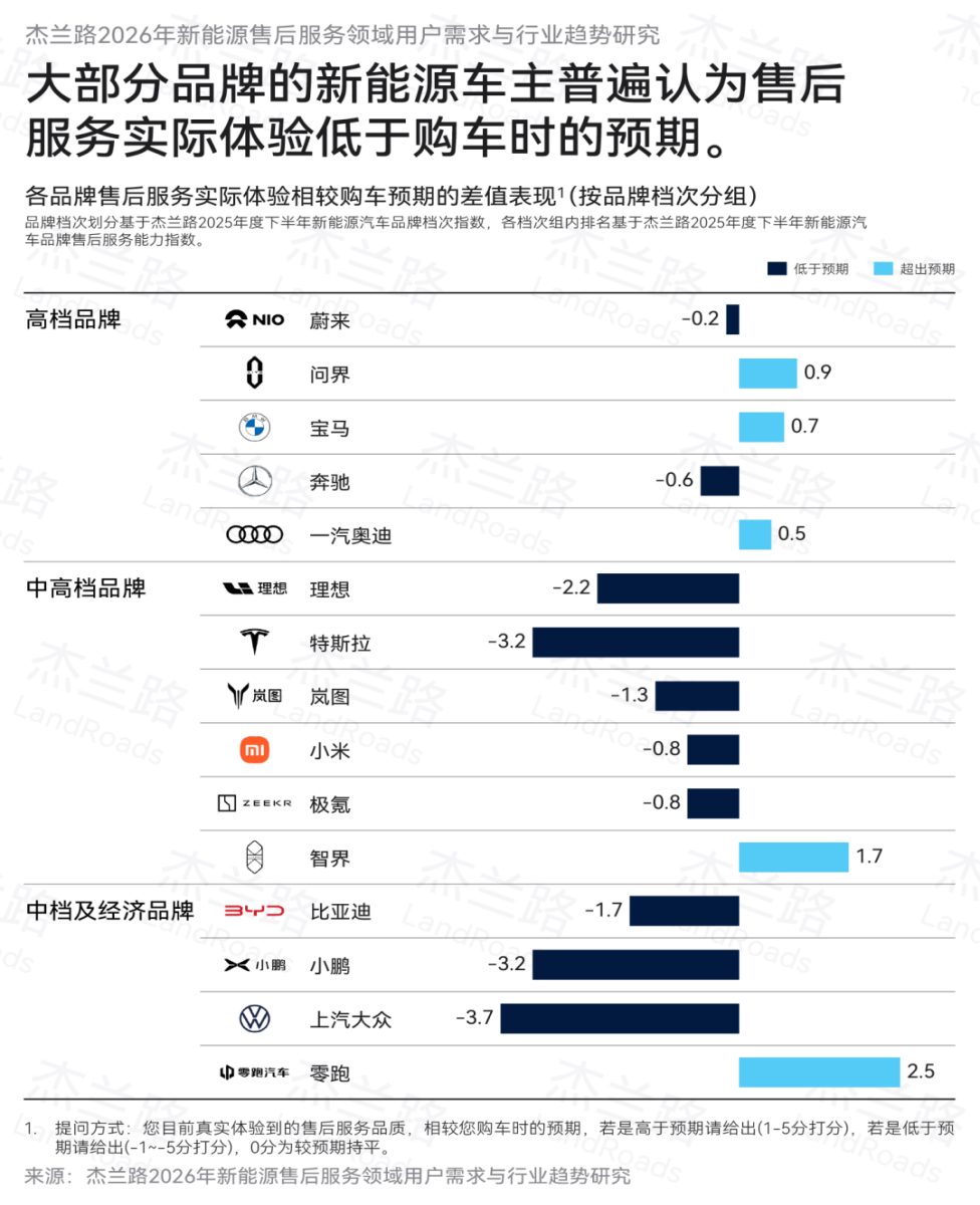 杰兰路调研报告出炉,问界售后服务口碑超越传统豪华品牌 杰兰路调研报告出炉,问界售后服务口碑超越传统豪华品牌