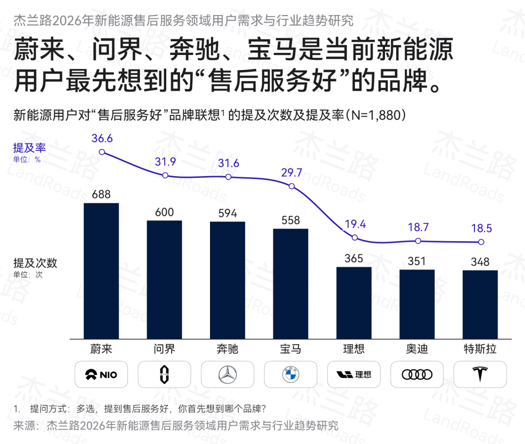 以智享服务树立新豪华服务标杆,问界售后服务口碑超越传统豪华品牌 以智享服务树立新豪华服务标杆,问界售后服务口碑超越传统豪华品牌