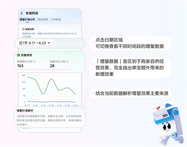 开了出单宝,生意还没跑起来?出单宝4大指南助力商家提效爆出单 开了出单宝,生意还没跑起来?出单宝4大指南助力商家提效爆出单