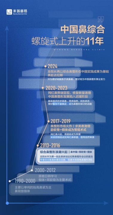 巫文云院长在2024智美峰会 分享鼻整形审美趋势和技术热点 巫文云院长在2024智美峰会 分享鼻整形审美趋势和技术热点