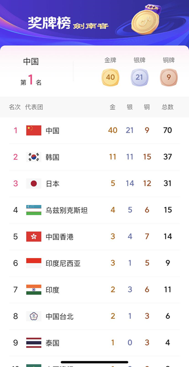 直击亚运!奖、金牌榜中国队遥遥领先,全国跳高冠军送祝福 直击亚运!奖、金牌榜中国队遥遥领先,全国跳高冠军送祝福