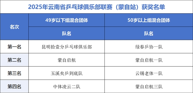 跟着赛事游云南丨“游在云南 养在蒙自”2025年云南省乒乓球俱乐部联赛（蒙自站）圆满落幕