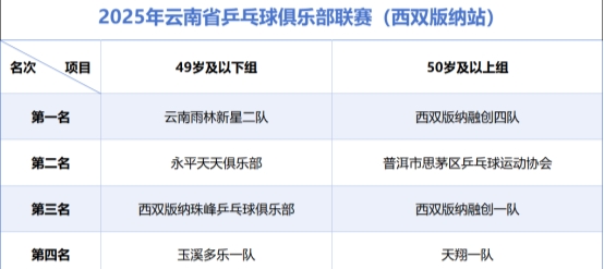 跟着赛事游云南丨“柔情傣乡 魅力版纳”2025年云南省乒乓球俱乐部联赛(西双版纳站)圆满落幕 跟着赛事游云南丨“柔情傣乡 魅力版纳”2025年云南省乒乓球俱乐部联赛(西双版纳站)圆满落幕