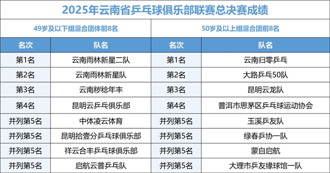“旅居云南 诗意栖居”2025年云南省乒乓球俱乐部联赛总决赛圆满落幕 “旅居云南 诗意栖居”2025年云南省乒乓球俱乐部联赛总决赛圆满落幕