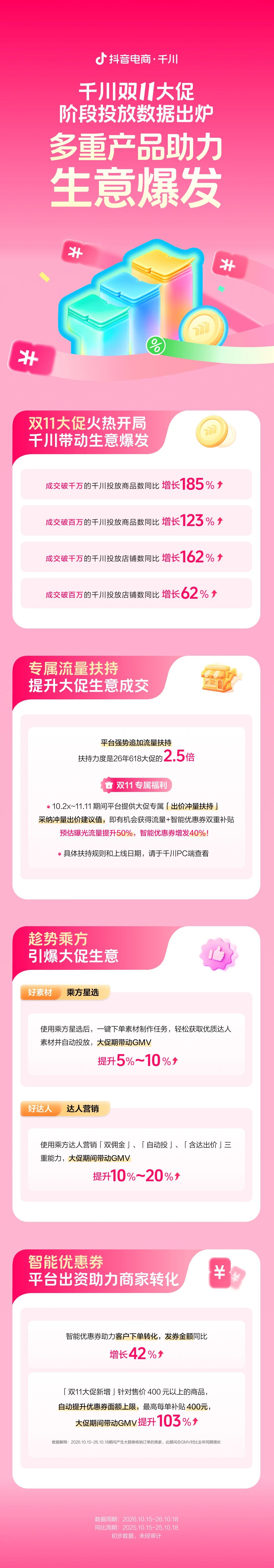 双11大促火热开局,千川多重产品助力生意爆发 双11大促火热开局,千川多重产品助力生意爆发