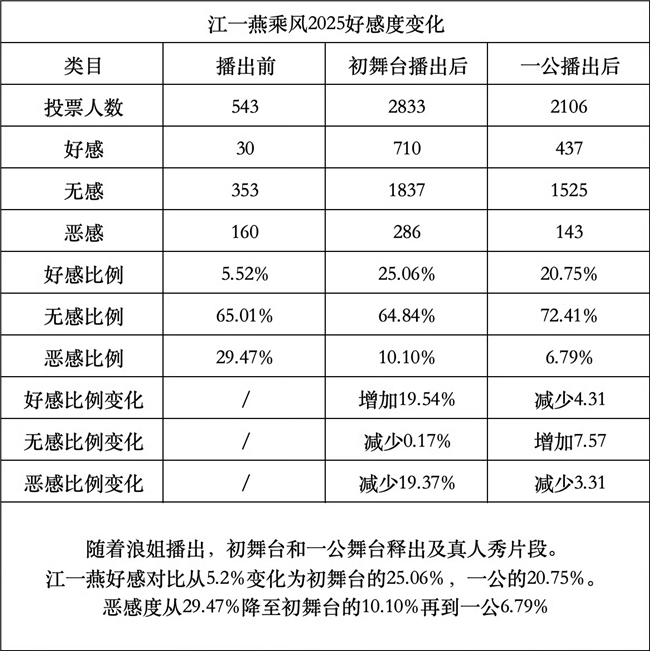 《乘风2025》江一燕止步五公,舞台魅力与姐妹情谊令人动容 《乘风2025》江一燕止步五公,舞台魅力与姐妹情谊令人动容
