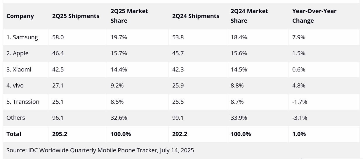 IDC：全球智能手机第二季出货增长放缓，受关税不确定性拖累