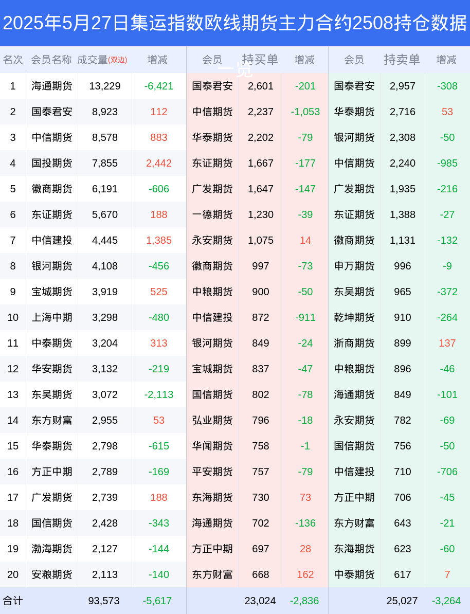 27日集运指数欧线期货下跌3.67%，最新主力合约持仓变化如下