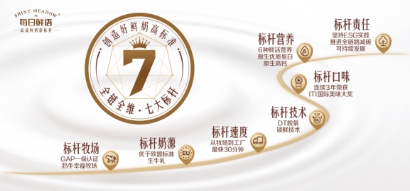 每日鲜语：创造好鲜奶高标准 高速增长领先行业